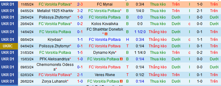 Nhận định, soi kèo Vorskla Poltava vs Shakhtar Donetsk, 23h00 ngày 15/5: Shakhtar hoàn tất cú đúp danh hiệu - Ảnh 1