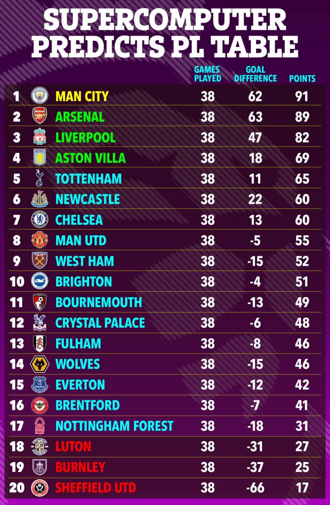 Siêu máy tính dự đoán cuộc đua vô địch giữa Arsenal và Man City - Ảnh 1