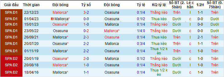 Soi kèo hiệp 1 Osasuna vs Mallorca, 00h30 ngày 15/05 - Ảnh 3