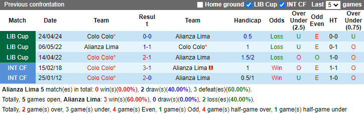 Nhận định, soi kèo Alianza Lima vs Colo Colo, 7h00 ngày 16/5: Tận dụng lợi thế - Ảnh 3