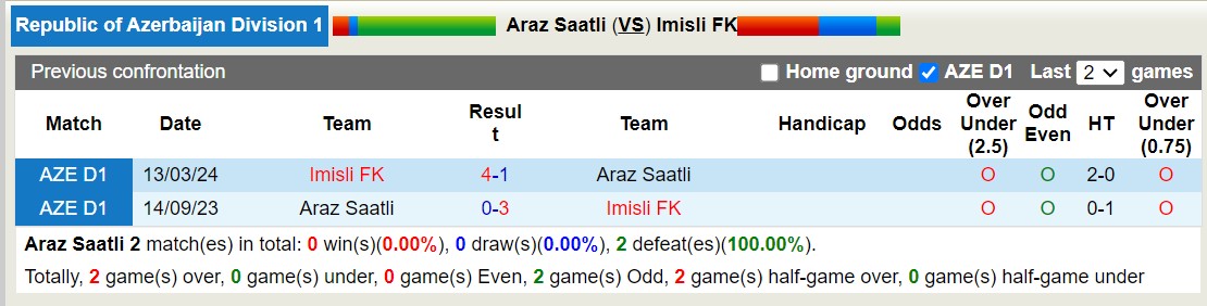 Nhận định, soi kèo Araz Saatli vs Imisli FK, 19h00 ngày 16/5: Chủ nhà tan nát - Ảnh 3