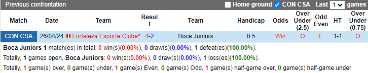 Nhận định, soi kèo Boca Juniors vs Fortaleza Esporte Clube, 7h00 ngày 16/5: Khách tự tin - Ảnh 3