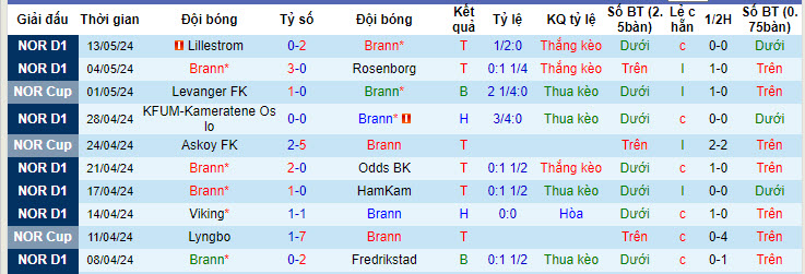 Nhận định, soi kèo Brann vs Sandefjord, 22h59 ngày 16/05: Lo lắng có căn cứ - Ảnh 2