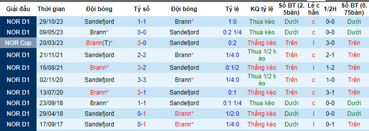 Nhận định, soi kèo Brann vs Sandefjord, 22h59 ngày 16/05: Lo lắng có căn cứ - Ảnh 4