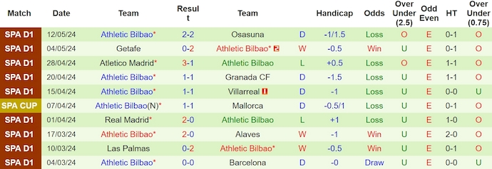 Nhận định, soi kèo Celta Vigo vs Athletic Bilbao, 3h00 ngày 16/5: Quyết tâm trụ hạng - Ảnh 2