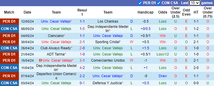 Nhận định, soi kèo Cesar Vallejo vs Club Always Ready, 9h00 ngày 16/5: Đòi nợ - Ảnh 1