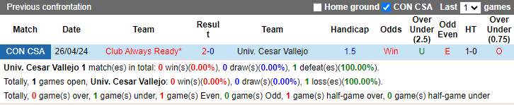Nhận định, soi kèo Cesar Vallejo vs Club Always Ready, 9h00 ngày 16/5: Đòi nợ - Ảnh 3