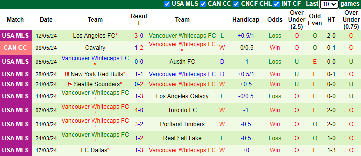 Nhận định, soi kèo Colorado Rapids vs Vancouver Whitecaps, 8h30 ngày 16/5: Hòa là đẹp - Ảnh 2