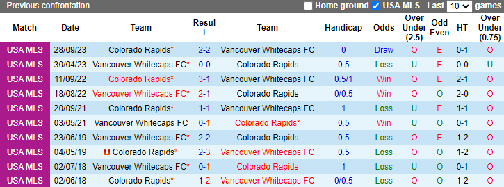 Nhận định, soi kèo Colorado Rapids vs Vancouver Whitecaps, 8h30 ngày 16/5: Hòa là đẹp - Ảnh 3