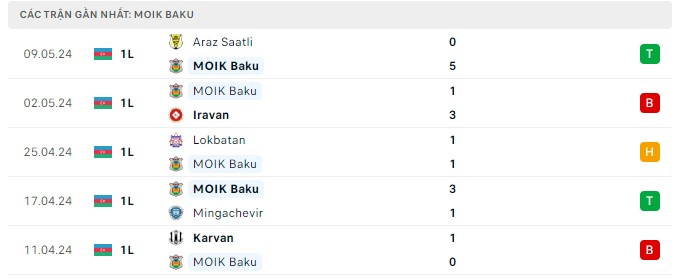 Nhận định, soi kèo Difai Agsu FK vs FK MOIK Baku, 19h00 ngày 16/5: 3 điểm xa nhà - Ảnh 2