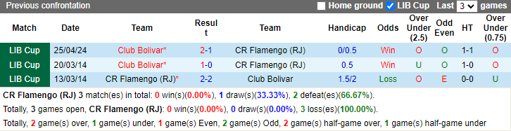Nhận định, soi kèo Flamengo vs Club Bolivar, 7h30 ngày 16/5: Hủy diệt - Ảnh 3