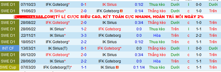 Nhận định, soi kèo IK Sirius vs IFK Goteborg, 00h00 ngày 17/5: Thắng thêm lần nữa - Ảnh 4