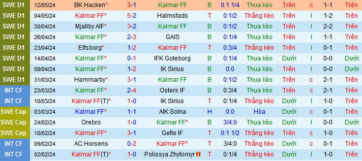 Nhận định, soi kèo Kalmar FF vs IFK Norrkoping, 00h00 ngày 17/5: Chưa thể hồi sinh - Ảnh 2