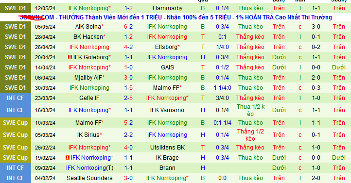 Nhận định, soi kèo Kalmar FF vs IFK Norrkoping, 00h00 ngày 17/5: Chưa thể hồi sinh - Ảnh 3