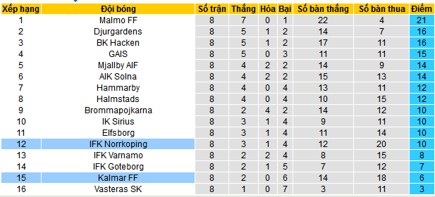 Nhận định, soi kèo Kalmar FF vs IFK Norrkoping, 00h00 ngày 17/5: Chưa thể hồi sinh - Ảnh 5