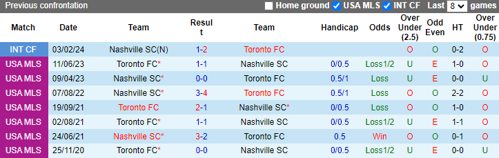 Nhận định, soi kèo Nashville SC vs Toronto FC, 7h30 ngày 16/5: Khó cho chủ nhà - Ảnh 3