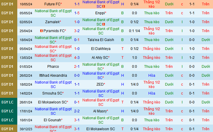 Nhận định, soi kèo National Bank of Egypt vs Al Masry, 23h00 ngày 16/5: Đẩy Ngân hàng đến miệng vực - Ảnh 1