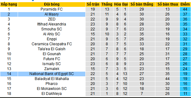 Nhận định, soi kèo National Bank of Egypt vs Al Masry, 23h00 ngày 16/5: Đẩy Ngân hàng đến miệng vực - Ảnh 4
