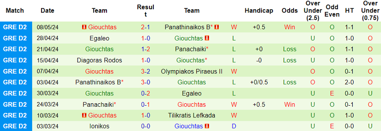 Nhận định, soi kèo Olympiakos B vs Giouchtas, 20h00 ngày 16/5: Nỗi sợ sân khách - Ảnh 2