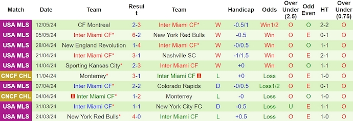 Nhận định, soi kèo Orlando City vs Inter Miami CF, 6h30 ngày 16/5: Nối mạch toàn thắng - Ảnh 2
