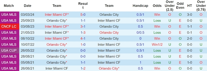 Nhận định, soi kèo Orlando City vs Inter Miami CF, 6h30 ngày 16/5: Nối mạch toàn thắng - Ảnh 3
