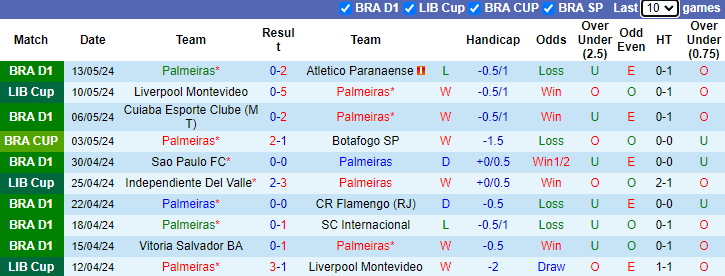 Nhận định, soi kèo Palmeiras vs Independiente Del Valle, 7h30 ngày 16/5: Tin vào cửa dưới - Ảnh 1