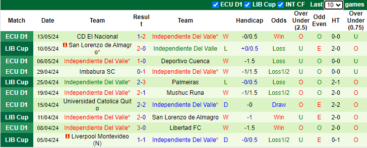 Nhận định, soi kèo Palmeiras vs Independiente Del Valle, 7h30 ngày 16/5: Tin vào cửa dưới - Ảnh 2