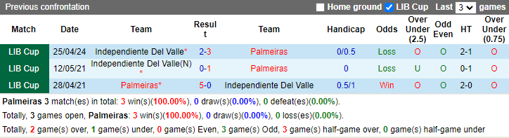 Nhận định, soi kèo Palmeiras vs Independiente Del Valle, 7h30 ngày 16/5: Tin vào cửa dưới - Ảnh 3