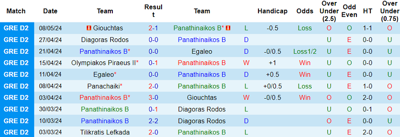 Nhận định, soi kèo Panathinaikos B vs Panachaiki, 20h00 ngày 16/5: Khách đáng tin - Ảnh 1
