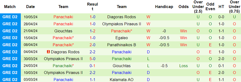 Nhận định, soi kèo Panathinaikos B vs Panachaiki, 20h00 ngày 16/5: Khách đáng tin - Ảnh 2