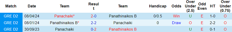 Nhận định, soi kèo Panathinaikos B vs Panachaiki, 20h00 ngày 16/5: Khách đáng tin - Ảnh 3