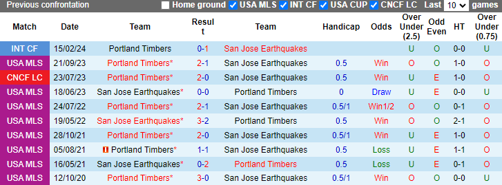 Nhận định, soi kèo Portland Timbers vs San Jose Earthquakes, 9h30 ngày 16/5: Thách thức chủ nhà - Ảnh 3