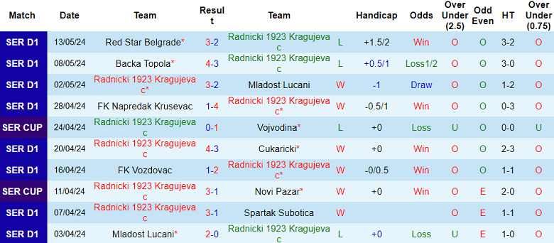 Nhận định, soi kèo Radnicki 1923 vs Vojvodina, 21h ngày 16/5: Chủ nhà đáng tin - Ảnh 1