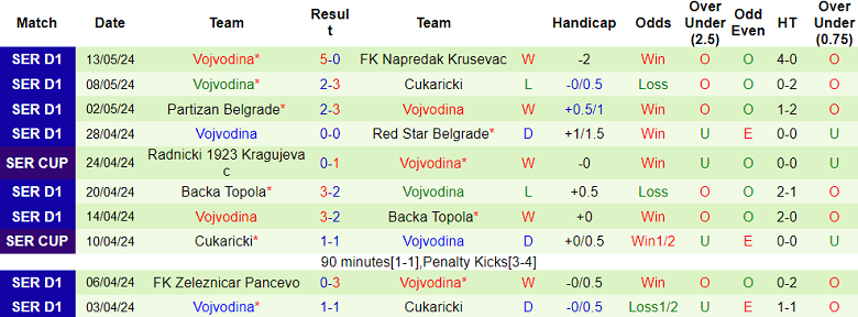 Nhận định, soi kèo Radnicki 1923 vs Vojvodina, 21h ngày 16/5: Chủ nhà đáng tin - Ảnh 2
