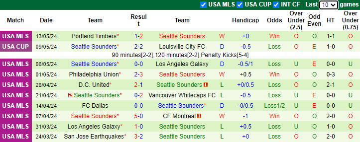 Nhận định, soi kèo Real Salt Lake vs Seattle Sounders, 8h30 ngày 16/5: Bổn cũ soạn lại - Ảnh 2
