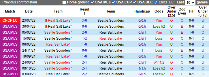 Nhận định, soi kèo Real Salt Lake vs Seattle Sounders, 8h30 ngày 16/5: Bổn cũ soạn lại - Ảnh 3