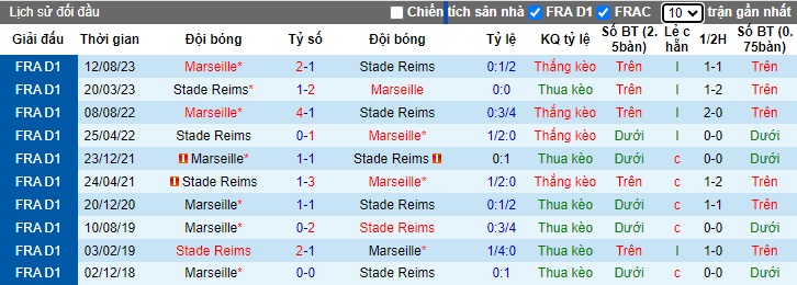 Nhận định, soi kèo Reims vs Marseille, 02h00 ngày 16/05: Chủ nhà hết động lực - Ảnh 2