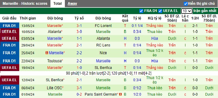 Nhận định, soi kèo Reims vs Marseille, 02h00 ngày 16/05: Chủ nhà hết động lực - Ảnh 3