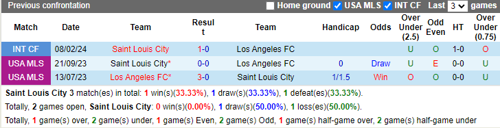 Nhận định, soi kèo Saint Louis City vs Los Angeles FC, 7h30 ngày 16/5: Tiếp đà chiến thắng - Ảnh 3