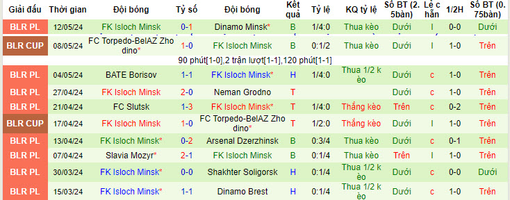Nhận định, soi kèo Smorgon FC vs FK Isloch Minsk, 22h50 ngày 16/05: Tương đồng - Ảnh 3