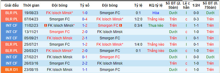 Nhận định, soi kèo Smorgon FC vs FK Isloch Minsk, 22h50 ngày 16/05: Tương đồng - Ảnh 4