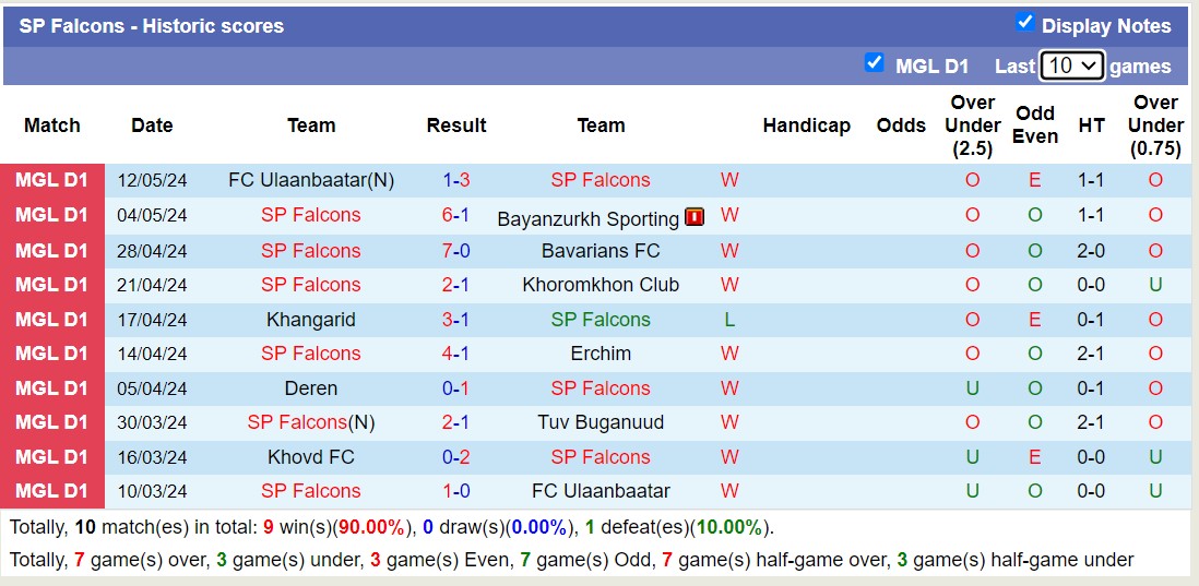 Nhận định, soi kèo SP Falcons vs Khovd FC, 15h15 ngày 16/5: Tưng bừng bắn phá - Ảnh 1