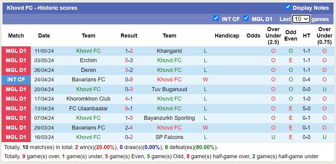 Nhận định, soi kèo SP Falcons vs Khovd FC, 15h15 ngày 16/5: Tưng bừng bắn phá - Ảnh 2