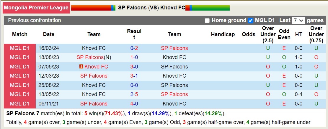 Nhận định, soi kèo SP Falcons vs Khovd FC, 15h15 ngày 16/5: Tưng bừng bắn phá - Ảnh 3