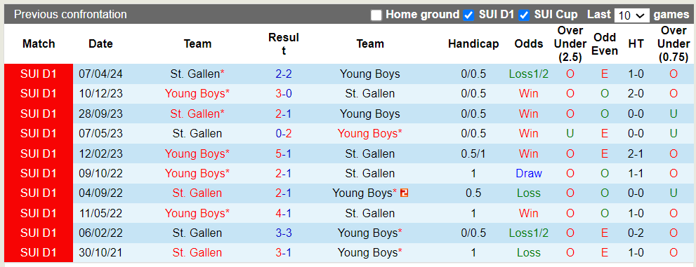 Nhận định, soi kèo Young Boys vs St. Gallen, 1h30 17/05: Tiến sát ngôi vương - Ảnh 1
