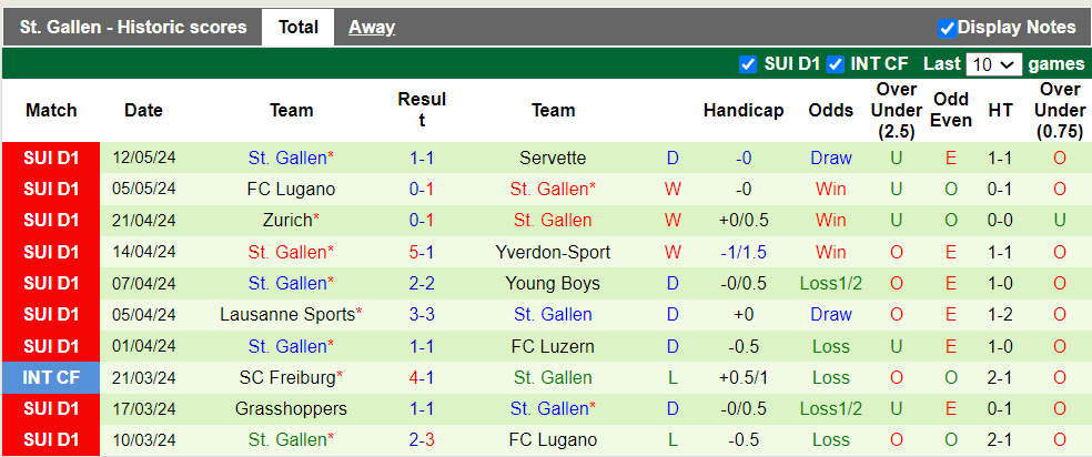 Nhận định, soi kèo Young Boys vs St. Gallen, 1h30 17/05: Tiến sát ngôi vương - Ảnh 3