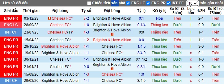 Phân tích kèo hiệp 1 Brighton vs Chelsea, 01h45 ngày 16/5 - Ảnh 2