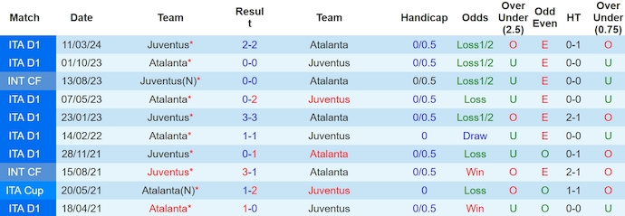 Soi kèo hiệp 1 Atalanta vs Juventus, 2h00 ngày 16/5 - Ảnh 3