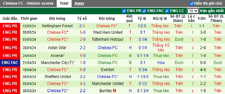 Soi kèo phạt góc Brighton vs Chelsea, 01h45 ngày 16/5 - Ảnh 3