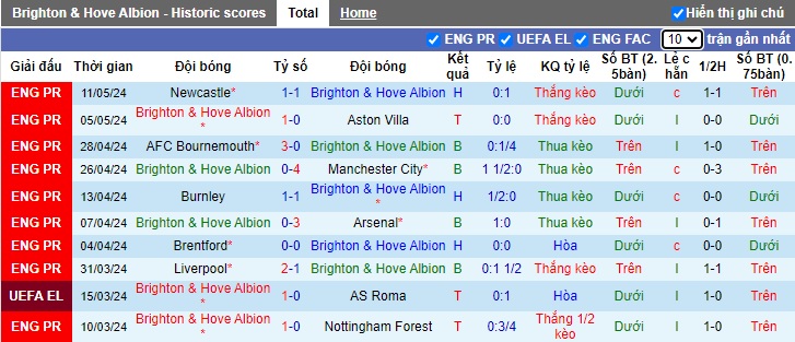 Soi kèo phạt góc Brighton vs Chelsea, 01h45 ngày 16/5 - Ảnh 4